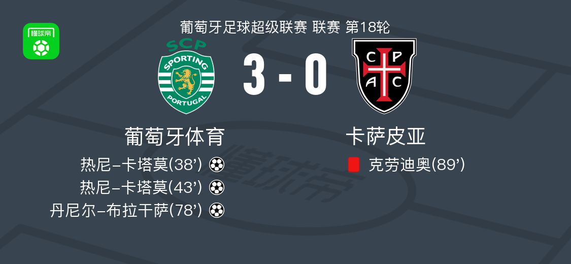 葡萄牙体育3-0大胜卡萨皮亚，热尼-卡塔莫梅开二度，丹尼尔-布拉干萨破门