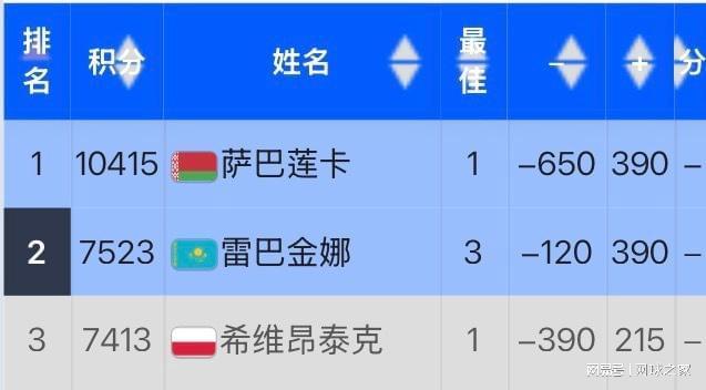 半岛体育-IW赛被爆冷遭波兰网友网暴，丝袜回应：我确实从头到尾都打得很糟